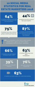 Percentages on the use of social media in real estate