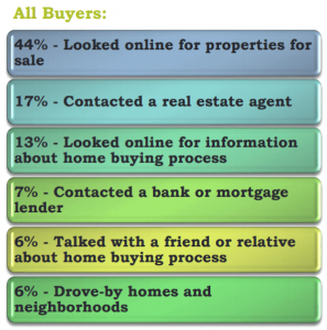 social media tops the list of ways buyers look for property